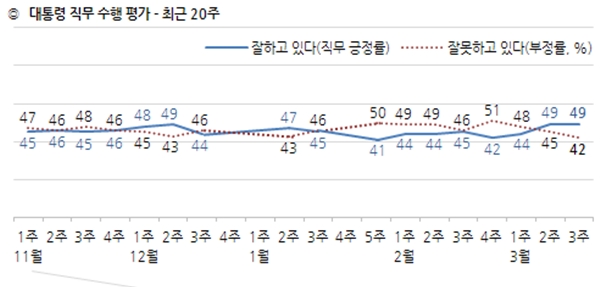 대통령 직무 수행평가 지지율(최근 20주) / 자료 = 한국갤럽