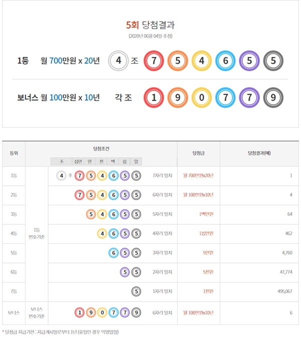 ‘연금복권720+’ 5회차 당첨번호 / 동행복권 홈페이지