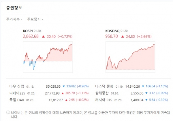 코스피, 코스닥 지수 / 네이버 증권정보