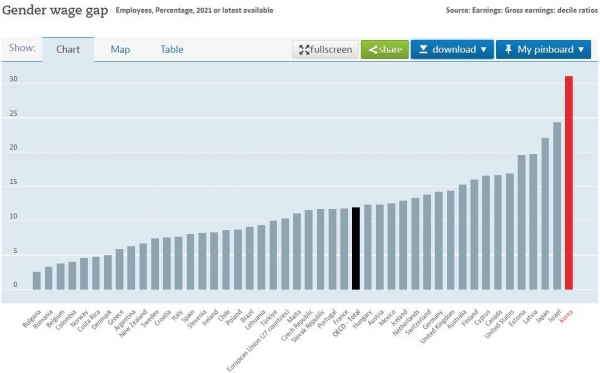지난해 기준 OECD 39개국 성별 임금격차. (자료=OECD 홈페이지 캡처)