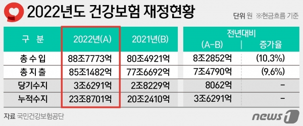 2022년도 건강보험 재정현황