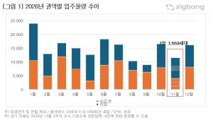 11월 서울 아파트 입주 물량 488가구 그쳐 … 수도권 공급 반토막에 전셋...